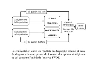 La confrontation entre les résultats du diagnostic externe et ceux
du diagnostic interne permet de formuler des options stratégiques
ce qui constitue l'intérêt de l'analyse SWOT.
 
