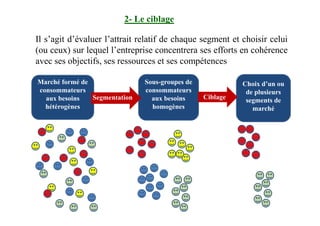 Marché formé de
consommateurs
aux besoins
hétérogènes
Sous-groupes de
consommateurs
aux besoins
homogènes
Choix d’un ou
de plusieurs
segments de
marché
Il s’agit d’évaluer l’attrait relatif de chaque segment et choisir celui
(ou ceux) sur lequel l’entreprise concentrera ses efforts en cohérence
avec ses objectifs, ses ressources et ses compétences
2- Le ciblage
CiblageSegmentation
 