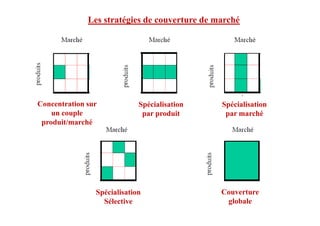 Les stratégies de couverture de marché
Concentration sur
un couple
Spécialisation
par produit
Spécialisation
par marchéun couple
produit/marché
par produit par marché
Spécialisation
Sélective
Couverture
globale
 