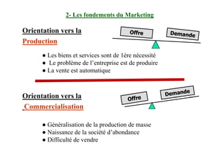 Orientation vers la
Production
● Les biens et services sont de 1ère nécessité
● Le problème de l’entreprise est de produire
● La vente est automatique
2- Les fondements du Marketing
Orientation vers la
Commercialisation
● Généralisation de la production de masse
● Naissance de la société d’abondance
● Difficulté de vendre
 
