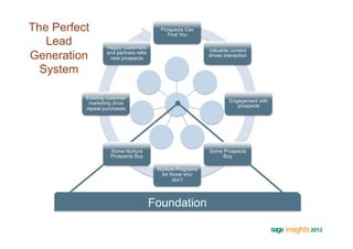 The Perfect                              Prospects Can
                                            Find You
   Lead           Happy customers
                                                           Valuable content
Generation        and partners refer
                   new prospects
                                                           drives interaction


  System

          Existing customer
           marketing drive                                          Engagement with
                                                                       prospects
          repeat purchases




                    Some Nurture                           Some Prospects
                    Prospects Buy                               Buy

                                        Nurture Programs
                                         for those who
                                              don’t




                                       Foundation
 