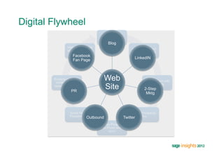 Digital Flywheel
                                      Prospects Can
                                         Find You
                                          Blog
                Happy customers
                and partners refer                         Valuable content
                                                           drives interaction
                 new prospects
                    Facebook
                                                             LinkedIN
                    Fan Page



        Existing customer
         marketing drive
                                        Web                         Engagement with
        repeat purchases
                   PR
                                        Site                           prospects
                                                                    2-Step
                                                                     Mktg



                  Some Nurture                             Some Prospects
                  Prospects Buy
                             Outbound                 Twitter   Buy

                                     Nurture Programs
                                      for those who
                                           don’t
 