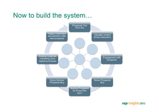 Now to build the system…
                                     Prospects Can
                                        Find You

               Happy customers
               and partners refer                      Valuable content
                                                       drives interaction
                new prospects




       Existing customer
        marketing drive                                         Engagement with
                                                                   prospects
       repeat purchases




                 Some Nurture                          Some Prospects
                 Prospects Buy                              Buy

                                    Nurture Programs
                                     for those who
                                          don’t
 
