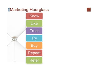 Marketing Hourglass
         Know
          Like
         Trust
          Try
          Buy
        Repeat
         Refer
 