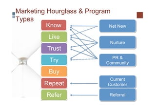 Marketing Hourglass & Program
Types
         Know               Net New

          Like
                            Nurture
         Trust
                             PR &
          Try              Community

          Buy
                             Current
        Repeat              Customer

         Refer              Referral
 