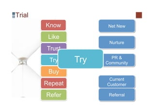 Trial
        Know            Net New

         Like
                        Nurture
        Trust
         Try     Try     PR &
                       Community

         Buy
                        Current
        Repeat         Customer

        Refer           Referral
 