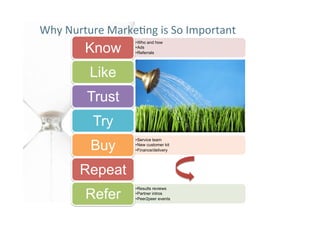 Why	
  Nurture	
  Marke-ng	
  is	
  So	
  Important	
  
            Know
                          • Who and how
                          • Ads
                          • Referrals




             Like
                          • Web site/blog
                          • Reception
                          • Newsletter




             Trust
                          • Search
                          • Expert content
                          • Sales presentation




              Try
                          • Webinar
                          • Evaluation
                          • Nurturing




              Buy
                          • Service team
                          • New customer kit
                          • Finance/delivery




           Repeat
                          • Post project survey
                          • Cross selling
                          • Quarterly events




            Refer
                          • Results reviews
                          • Partner intros
                          • Peer2peer events

                                                  ©	
  Duct	
  Tape	
  Marke.ng	
  –	
  all	
  rights	
  reserved	
  
 