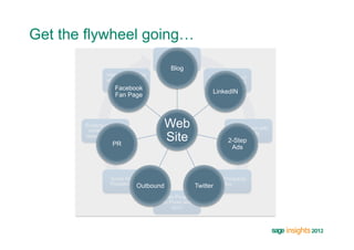 Get the flywheel going…
                                     Prospects Can
                                        Find You
                                         Blog
               Happy customers
               and partners refer                         Valuable content
                                                          drives interaction
                new prospects
                   Facebook
                                                            LinkedIN
                   Fan Page



       Existing customer
        marketing drive
                                       Web                         Engagement with
       repeat purchases
                  PR
                                       Site                           prospects
                                                                   2-Step
                                                                    Ads



                 Some Nurture                             Some Prospects
                 Prospects Buy
                            Outbound                 Twitter   Buy

                                    Nurture Programs
                                     for those who
                                          don’t
 