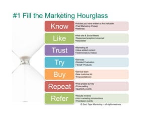 #1 Fill the Marketing Hourglass
            Know
                    • Articles you have written or find valuable
                    • Paid Marketing (2 step)
                    • Referrals




             Like
                    • Web site & Social Media
                    • Response/reception/voicemail
                    • Newsletter




            Trust
                    • Marketing kit
                    • Value added content
                    • Testimonials & Videos




             Try
                    • Services
                    • Detailed Evaluation
                    • “Small” Products




             Buy
                    • Service team
                    • New customer kit
                    • Finance/delivery




           Repeat
                    • Post project survey
                    • Cross selling
                    • Quarterly events




            Refer
                    • Results reviews
                    • Joint marketing introductions
                    • Peer2peer events
                         ©	
  Duct	
  Tape	
  Marke.ng	
  –	
  all	
  rights	
  reserved	
  
 