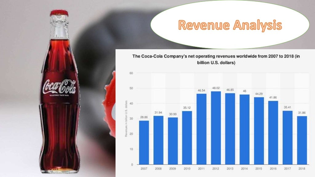 Coca Cola's Macro & Micro Environmental Factors