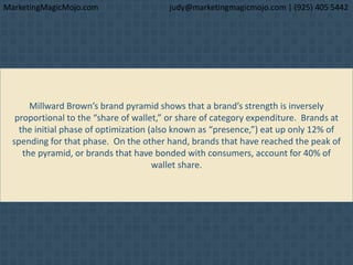 Millward Brown’s brand pyramid shows that a brand’s strength is inversely
proportional to the “share of wallet,” or share of category expenditure. Brands at
the initial phase of optimization (also known as “presence,”) eat up only 12% of
spending for that phase. On the other hand, brands that have reached the peak of
the pyramid, or brands that have bonded with consumers, account for 40% of
wallet share.
MarketingMagicMojo.com judy@marketingmagicmojo.com | (925) 405 5442
 