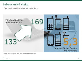 10
Lebensanteil steigt
Fast drei Stunden Internet – pro Tag.
Quelle: ARD/ZDF-Studie, Bild: Gerd Altmann auf pixabay.com
Minuten täglicher
Internetkonsum
Internetfähige Geräte
pro Haushalt
 