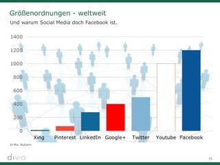 15
Größenordnungen - weltweit
Und warum Social Media doch Facebook ist.
In Mio. Nutzern
 