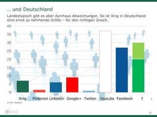 16
… und Deutschland
Xing Pinterest LinkedIn Google+ Twitter Youtube Facebook WhatsApp?
Landestypisch gibt es aber durchaus Abweichungen. So ist Xing in Deutschland
eine ernst zu nehmende Größe – für den richtigen Zweck.
In Mio. Nutzern
 
