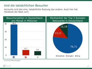 17
Und die tatsächlichen Besucher
Stand: Dezember 2012
Besucherzahlen in Deutschland
pro Monat in Millionen
Marktanteil der Top 3 Sozialen
Netzwerke in Deutschland
Accounts sind das eine, tatsächliche Nutzung das andere. Auch hier hat
Facebook die Nase vorn.
divia Social Media Navigator
 