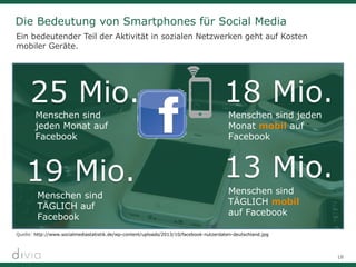 18
Die Bedeutung von Smartphones für Social Media
Menschen sind
jeden Monat auf
Facebook
Menschen sind
TÄGLICH auf
Facebook
Menschen sind jeden
Monat mobil auf
Facebook
Menschen sind
TÄGLICH mobil
auf Facebook
Ein bedeutender Teil der Aktivität in sozialen Netzwerken geht auf Kosten
mobiler Geräte.
Quelle: http://www.socialmediastatistik.de/wp-content/uploads/2013/10/facebook-nutzerdaten-deutschland.jpg
 