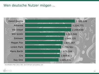20
Wen deutsche Nutzer mögen …
Socialbakers März 2014, Bild: Gerd Altmann auf pixabay.com
 