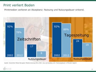 6
Print verliert Boden
Printmedien verlieren an Akzeptanz: Nutzung und Nutzungsdauer sinkend.
Quelle: SevenOne Media Navigator Mediennutzung 2012, Bild: stux auf pixabay.com. Nutzungsdauer in Minuten täglich.
92%
2002
78%
2012
17
89%
2012
92%
2002
8
24
19
Zeitschriften
Tageszeitung
Nutzungsdauer Nutzungsdauer
 