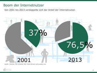 9
Boom der Internetnutzer
Von 2001 bis 2013 verdoppelte sich der Anteil der Internetnutzer.
Quelle: Statista, TNS Infratest, Bild: Gerd Altmann auf pixabay.com
2001 2013
 