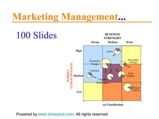 Marketing Management ... 100 Slides Powered by  www.drawpack.com . All rights reserved. MARKET ATTRACTIVENESS Medium Weak Strong Joints Hydraulic Pumps Clutches BUSINESS STRENGHT Low Medium High (a) Classification Aerospace Fittings Relief Valves Fuel Pumps Flexible Diaphragms 