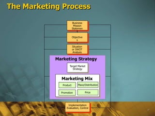 The Marketing Process

                         Business
                          Mission
                         Statemen
                             t

                         Objective
                             s

                         Situation
                         or SWOT
                         Analysis

            Marketing Strategy
                    Target Market
                       Strategy


              Marketing Mix
               Product        Place/Distribution


              Promotion              Price



                   Implementation
                  Evaluation, Control
                                                   27
 