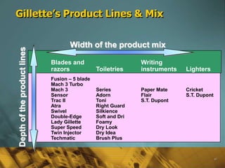 Gillette’s Product Lines & Mix


                                    Width of the product mix
Depth of the product lines



                             Blades and                        Writing
                             razors             Toiletries     instruments   Lighters
                             Fusion – 5 blade
                             Mach 3 Turbo
                             Mach 3             Series         Paper Mate    Cricket
                             Sensor             Adorn          Flair         S.T. Dupont
                             Trac II            Toni           S.T. Dupont
                             Atra               Right Guard
                             Swivel             Silkience
                             Double-Edge        Soft and Dri
                             Lady Gillette      Foamy
                             Super Speed        Dry Look
                             Twin Injector      Dry Idea
                             Techmatic          Brush Plus



                                                                                           40
 