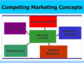 Competing Marketing Concepts   Marketing Concept Product Concept Marketing Concepts Production Concept Societal Marketing   Selling Concept 