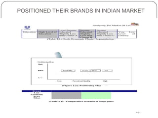 POSITIONED THEIR BRANDS IN INDIAN MARKET
 
