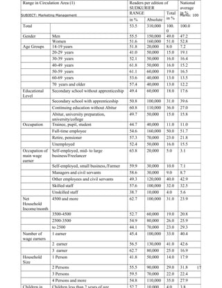SUBJECT: Marketing Management Marks: 100
17
Range in Circulation Area (1) Readers per edition of
SUDKURIER
National
average
in %RANGE Total
in %in % Absolute
Total 53.5 310,000 100.
0
100.0
Gender Men 55.5 150,000 49.0 47.2
Women 51.6 160,000 51.0 52.8
Age Groups 14-19 years 51.8 20,000 8.0 7.2
20-29 years 41.0 50,000 15.0 19.1
30-39 years 52.1 50,000 16.0 16.4
40-49 years 61.8 50,000 16.0 15.2
50-59 years 61.1 60,000 19.0 16.5
60-69 years 53.6 40,000 13.0 13.5
70 years and older 57.4 40,000 13.0 12.2
Educational
Level
Secondary school without apprenticeship 49.4 60,000 18.0 17.6
Secondary school with apprenticeship 50.8 100,000 31.0 39.6
Continuing education without Abitur 60.8 110,000 36.0 27.0
Abitur, university preparation,
university/college
49.7 50,000 15.0 15.8
Occupation Trainee, pupil, student 44.7 40,000 11.0 11.0
Full-time employee 54.6 160,000 50.0 51.7
Retire, pensioner 57.3 70,000 23.0 21.8
Unemployed 52.4 50,000 16.0 15.5
Occupation of
main wage
earner
Self-employed, mid- to large
business/Freelancer
63.8 20,000 5.0 3.1
Self-employed, small business,/Farmer 59.9 30,000 10.0 7.1
Managers and civil servants 58.6 30,000 9.0 8.7
Other employees and civil servants 49.3 120,000 40.0 42.9
Skilled staff 57.6 100,000 32.0 32.5
Unskilled staff 38.7 10,000 4.0 5.6
Net
Household
Income/month
4500 and more 62.7 100,000 31.0 23.9
3500-4500 52.7 60,000 19.0 20.8
2500-3500 54.9 80,000 26.0 25.9
to 2500 44.1 70,000 23.0 29.3
Number of
wage earners
1 earner 45.4 100,000 33.0 40.4
2 earner 56.5 130,000 41.0 42.6
3 earner 62.7 80,000 25.0 16.9
Household
Size
1 Person 41.8 50,000 14.0 17.9
2 Persons 55.5 90,000 29.0 31.8
3 Persons 59.5 70,000 22.0 22.4
4 Persons and more 54.8 110,000 35.0 27.9
 