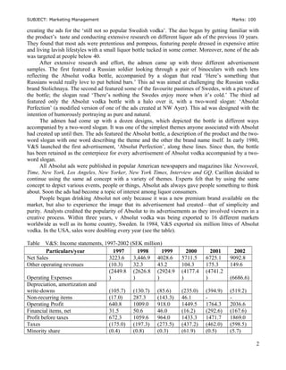 SUBJECT: Marketing Management Marks: 100
creating the ads for the ‘still not so popular Swedish vodka’. The duo began by getting familiar with
the product’s taste and conducting extensive research on different liquor ads of the previous 10 years.
They found that most ads were pretentious and pompous, featuring people dressed in expensive attire
and living lavish lifestyles with a small liquor bottle tucked in some corner. Moreover, none of the ads
was targeted at people below 40.
After extensive research and effort, the admen came up with three different advertisement
samples. The first featured a Russian soldier looking through a pair of binoculars with each lens
reflecting the Absolut vodka bottle, accompanied by a slogan that read ‘Here’s something that
Russians would really love to put behind bars.’ This ad was aimed at challenging the Russian vodka
brand Stolichnaya. The second ad featured some of the favourite pastimes of Swedes, with a picture of
the bottle; the slogan read ‘There’s nothing the Swedes enjoy more when it’s cold.’ The third ad
featured only the Absolut vodka bottle with a halo over it, with a two-word slogan: ‘Absolut
Perfection’ (a modified version of one of the ads created at NW Ayer). This ad was designed with the
intention of humorously portraying as pure and natural.
The admen had come up with a dozen designs, which depicted the bottle in different ways
accompanied by a two-word slogan. It was one of the simplest themes anyone associated with Absolut
had created up until then. The ads featured the Absolut bottle, a description of the product and the two-
word slogan with one word describing the theme and the other the brand name itself. In early 1980,
V&S launched the first advertisement, ‘Absolut Perfection’, along these lines. Since then, the bottle
has been retained as the centerpiece for every advertisement of Absolut vodka accompanied by a two-
word slogan.
All Absolut ads were published in popular American newspapers and magazines like Newsweek,
Time, New York, Los Angeles, New Yorker, New York Times, Interview and GQ. Carillon decided to
continue using the same ad concept with a variety of themes. Experts felt that by using the same
concept to depict various events, people or things, Absolut ads always gave people something to think
about. Soon the ads had become a topic of interest among liquor consumers.
People began drinking Absolut not only because it was a new premium brand available on the
market, but also to experience the image that its advertisement had created—that of simplicity and
purity. Analysts credited the popularity of Absolut to its advertisements as they involved viewers in a
creative process. Within three years, v Absolut vodka was being exported to 16 different markets
worldwide as well as its home country, Sweden. In 1984, V&S exported six million litres of Absolut
vodka. In the USA, sales were doubling every year (see the table).
Table V&S: Income statements, 1997-2002 (SEK million)
Particulars/year 1997 1998 1999 2000 2001 2002
Net Sales 3223.6 3,446.9 4028.6 5711.5 6725.1 9092.8
Other operating revenues (10.3) 32.3 43.2 104.3 175.3 149.6
Operating Expenses
(2449.8
)
(2626.8
)
(2924.9
)
(4177.4
)
(4741.2
) (6686.6)
Depreciation, amortization and
write-downs (105.7) (130.7) (85.6) (235.0) (394.9) (519.2)
Non-recurring items (17.0) 287.3 (143.3) 46.1 - -
Operating Profit 640.8 1009.0 918.0 1449.5 1764.3 2036.6
Financial items, net 31.5 50.6 46.0 (16.2) (292.6) (167.6)
Profit before taxes 672.3 1059.6 964.0 1433.3 1471.7 1869.0
Taxes (175.0) (197.3) (273.5) (437.2) (462.0) (598.5)
Minority share (0.4) (0.8) (0.3) (61.9) (0.5) (5.7)
2
 