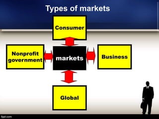 Marketing management - An Overview