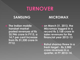 SAMSUNG
 The Indian mobile
handset market
posted revenues of Rs
35,946 crore in FY13, a
14.7 per cent increase
from Rs 31,330 crore in
FY12.
MICROMAX
 on March 31, 2013, the
Micromax logged in a
record Rs 3,168 crore in
sales revenues for the
financial year 2012-13
 Rahul sharma threw in a
fresh target - Rs 2,000
crore revenues in a
quarter, in FY 2013-14.
 