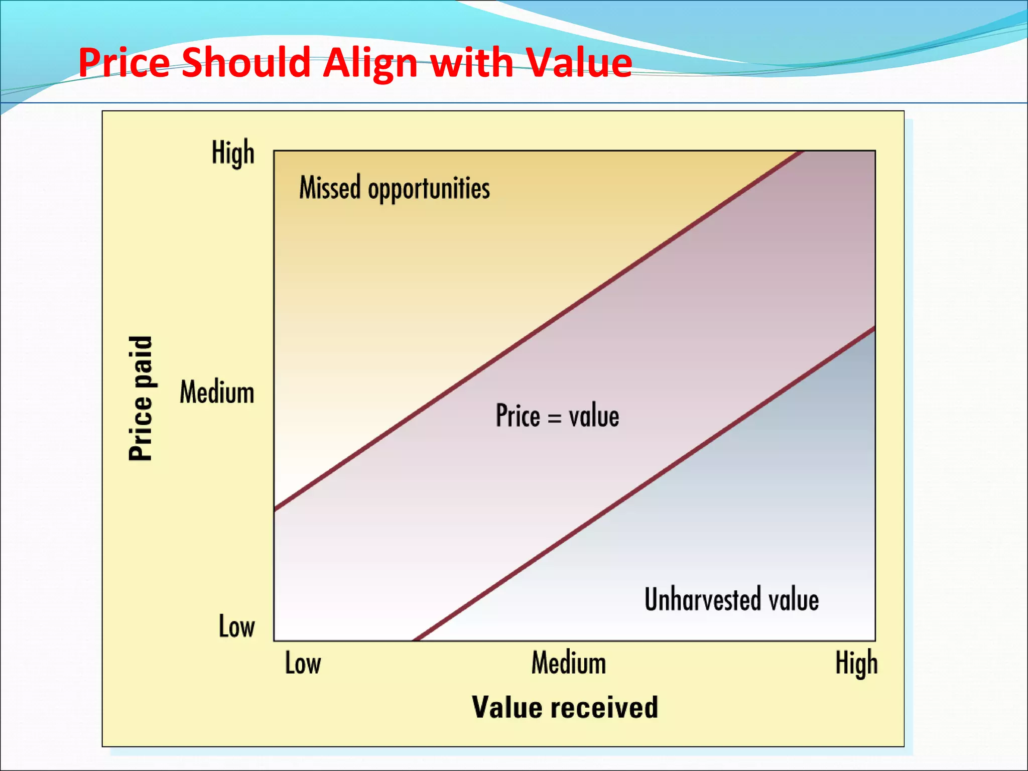 Price Should Align with Value
 