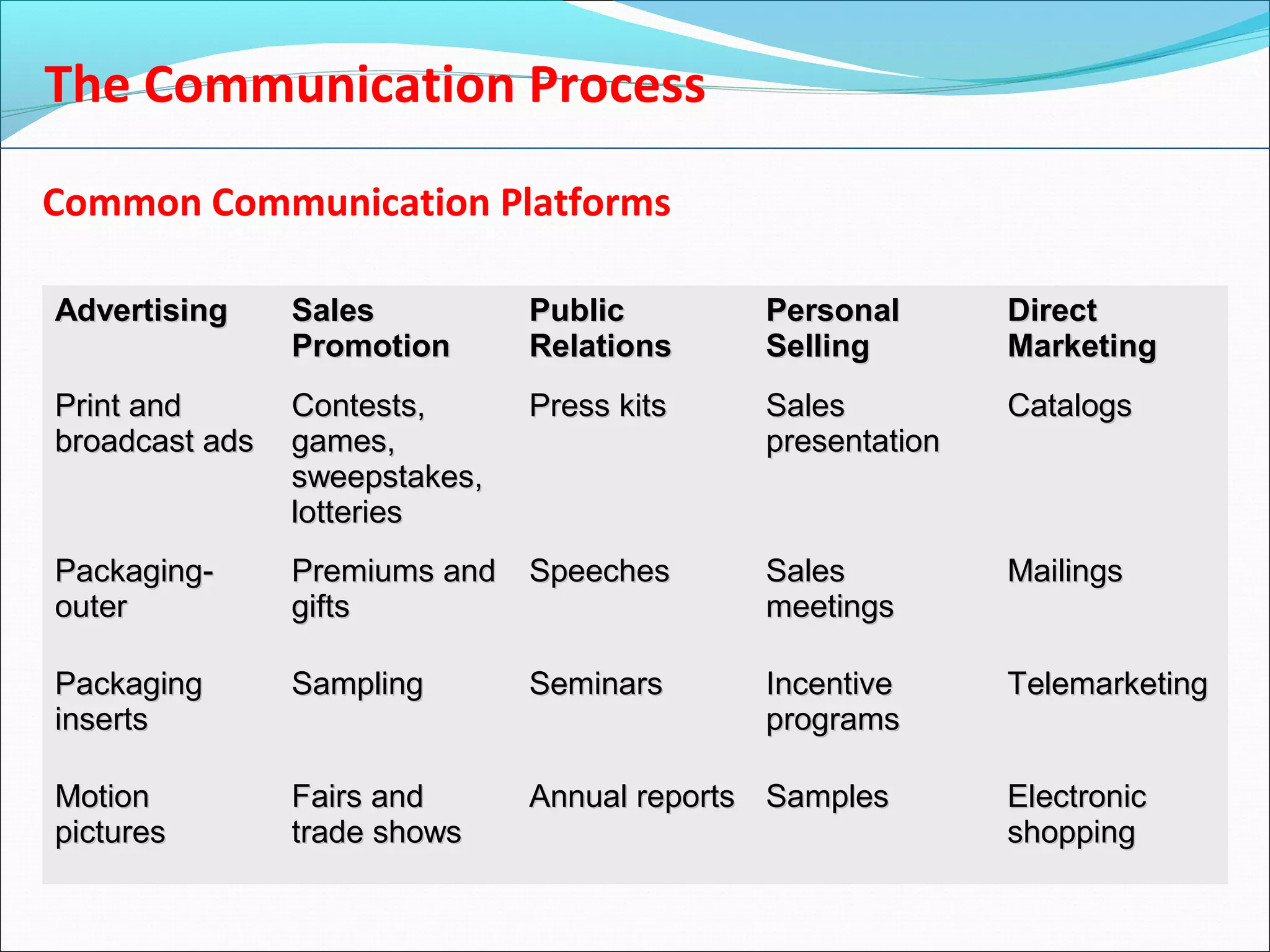 Common Communication Platforms
AdvertisingAdvertising SalesSales
PromotionPromotion
PublicPublic
RelationsRelations
PersonalPersonal
SellingSelling
DirectDirect
MarketingMarketing
Print andPrint and
broadcast adsbroadcast ads
Contests,Contests,
games,games,
sweepstakes,sweepstakes,
lotterieslotteries
Press kitsPress kits SalesSales
presentationpresentation
CatalogsCatalogs
Packaging-Packaging-
outerouter
Premiums andPremiums and
giftsgifts
SpeechesSpeeches SalesSales
meetingsmeetings
MailingsMailings
PackagingPackaging
insertsinserts
SamplingSampling SeminarsSeminars IncentiveIncentive
programsprograms
TelemarketingTelemarketing
MotionMotion
picturespictures
Fairs andFairs and
trade showstrade shows
Annual reportsAnnual reports SamplesSamples ElectronicElectronic
shoppingshopping
The Communication Process
 