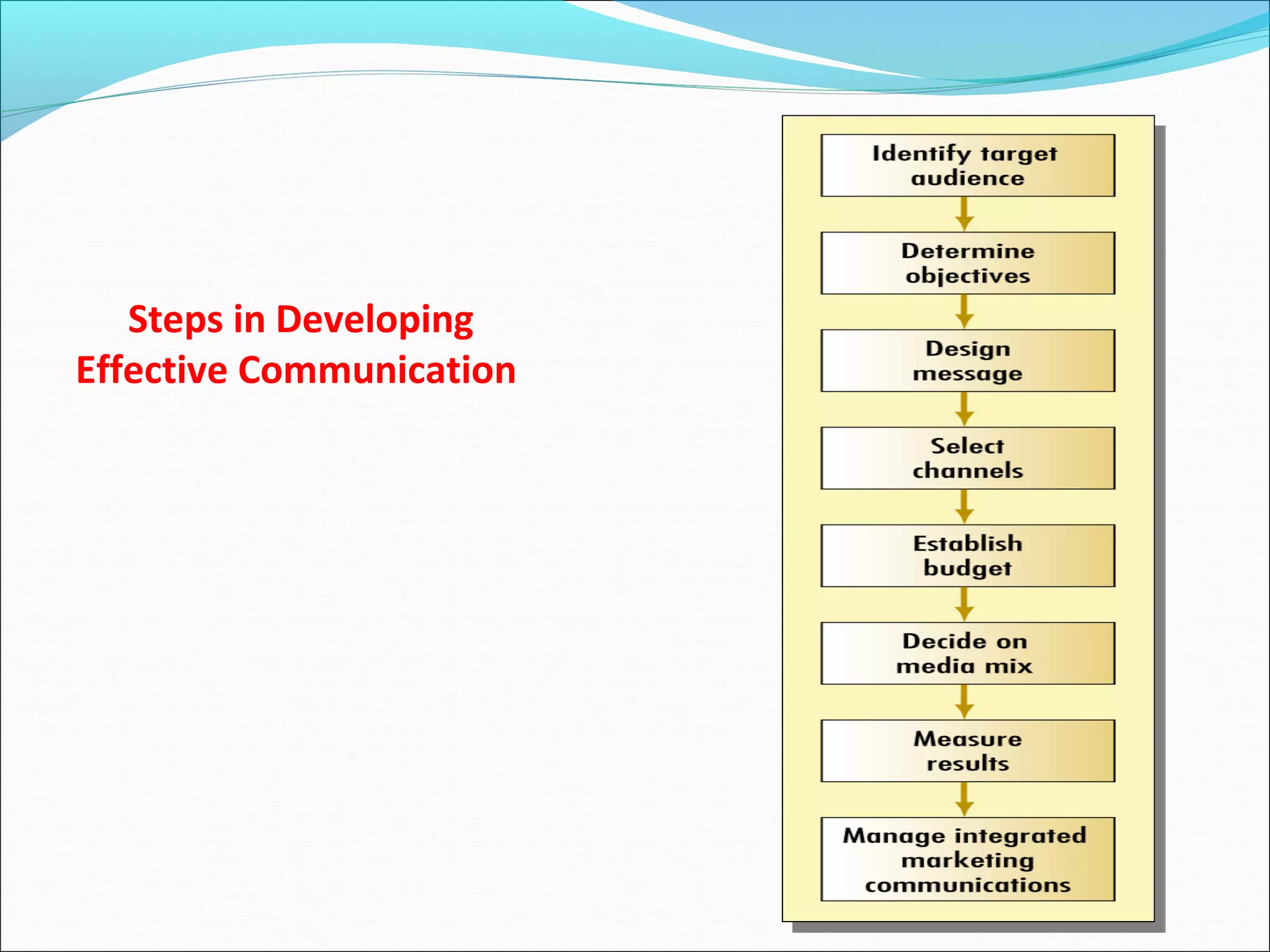 Steps in Developing
Effective Communication
 