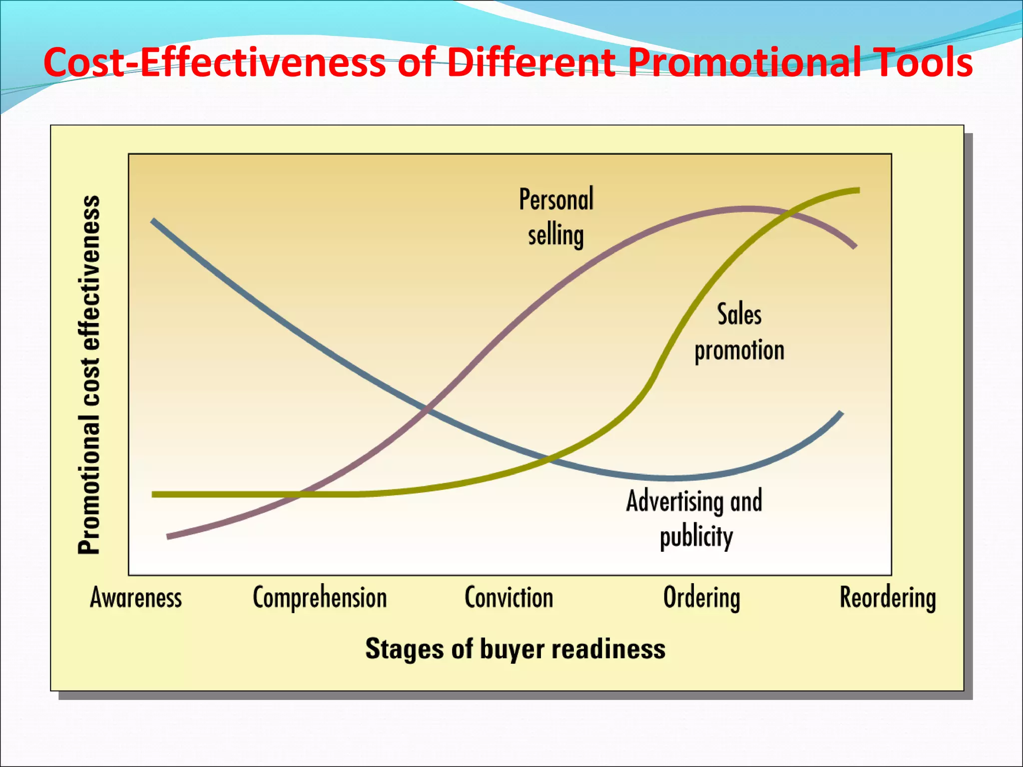 Cost-Effectiveness of Different Promotional Tools
 