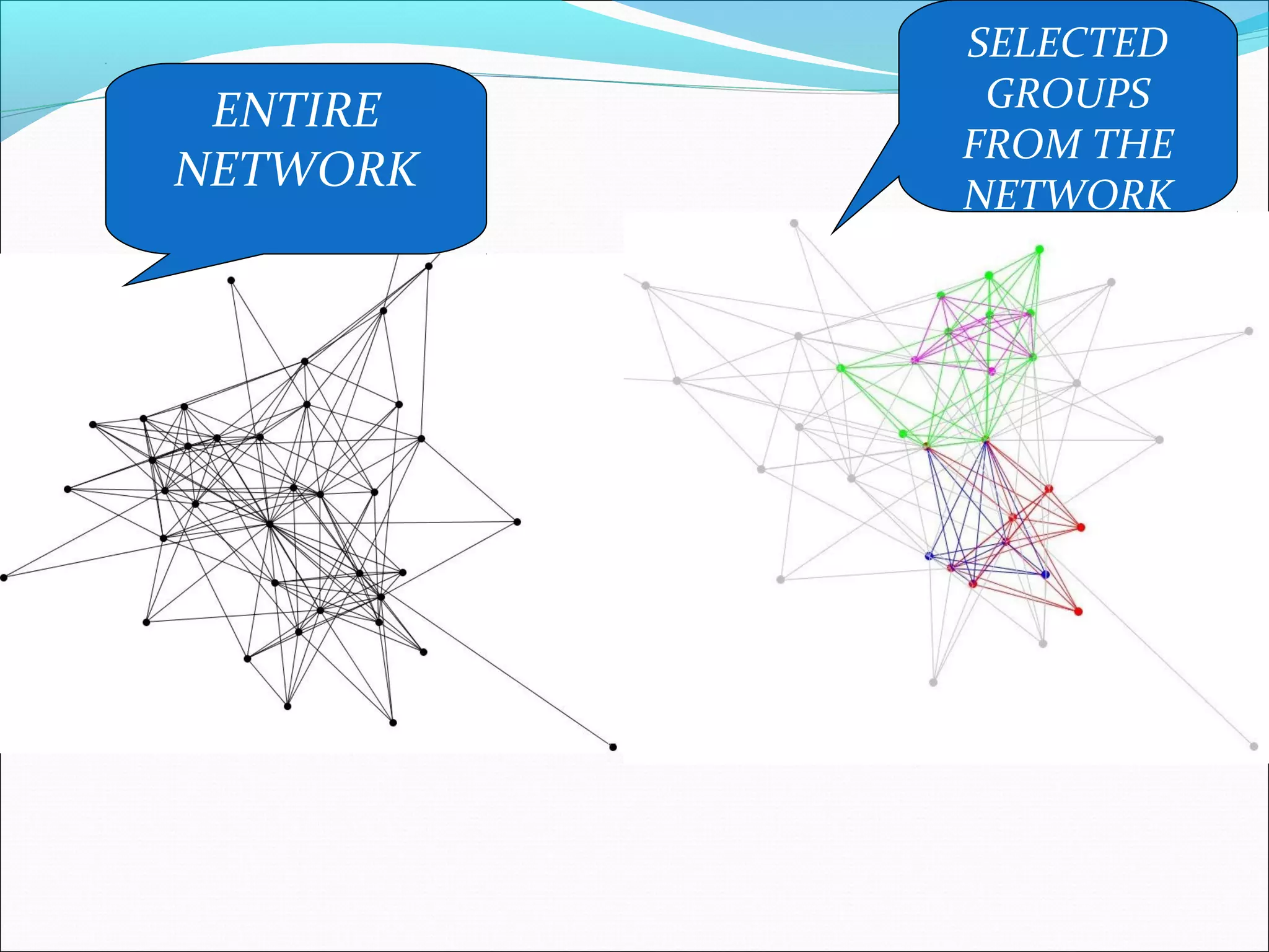 ENTIRE
NETWORK
SELECTED
GROUPS
FROM THE
NETWORK
 
