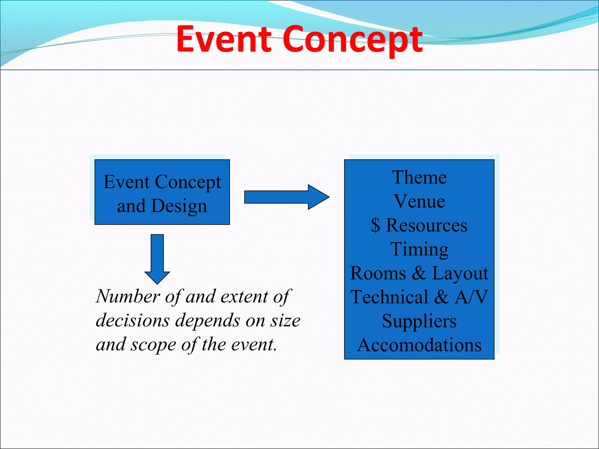 Event Concept
Event Concept
and Design
Event Concept
and Design
Theme
Venue
$ Resources
Timing
Rooms & Layout
Technical & A/V
Suppliers
Accomodations
Theme
Venue
$ Resources
Timing
Rooms & Layout
Technical & A/V
Suppliers
Accomodations
Number of and extent of
decisions depends on size
and scope of the event.
 