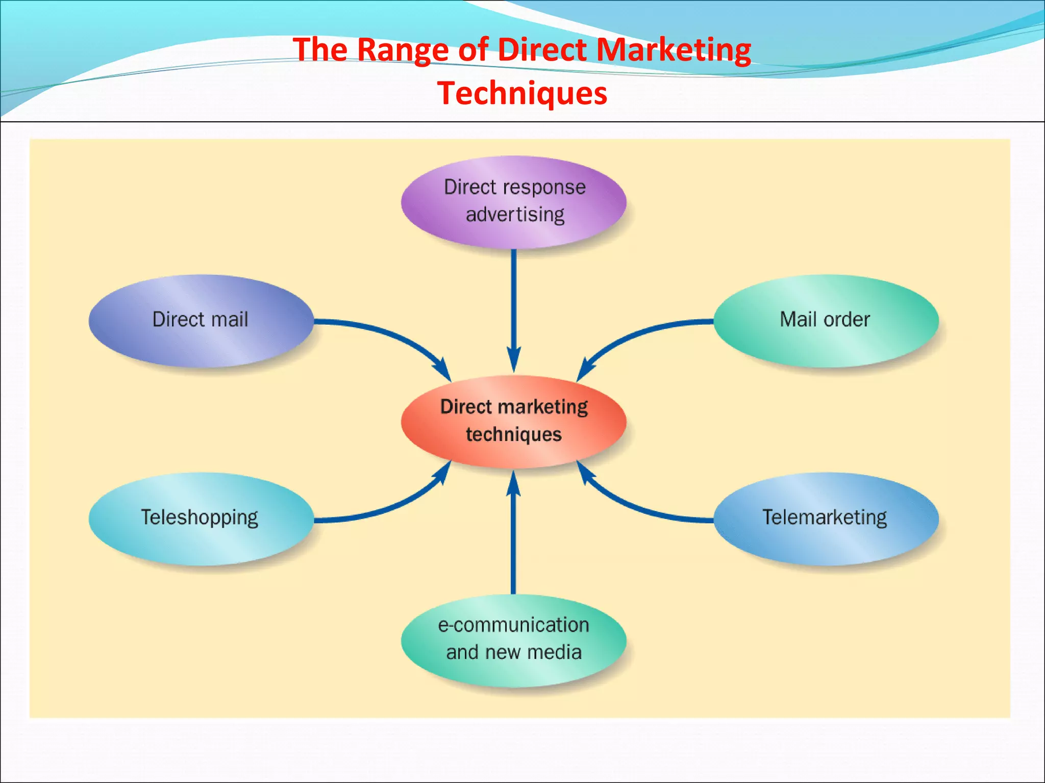 The Range of Direct Marketing
Techniques
 