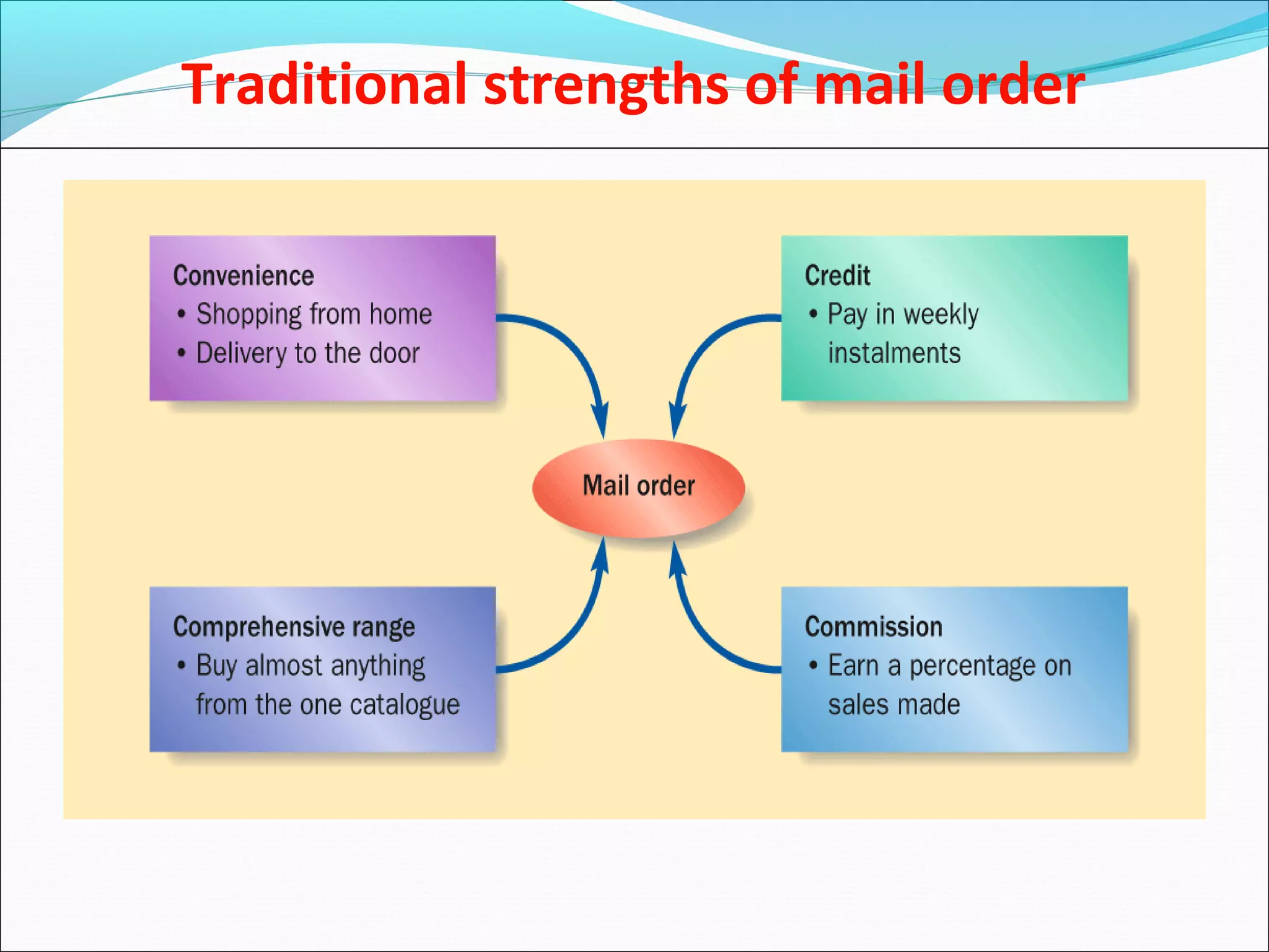 Traditional strengths of mail order
 