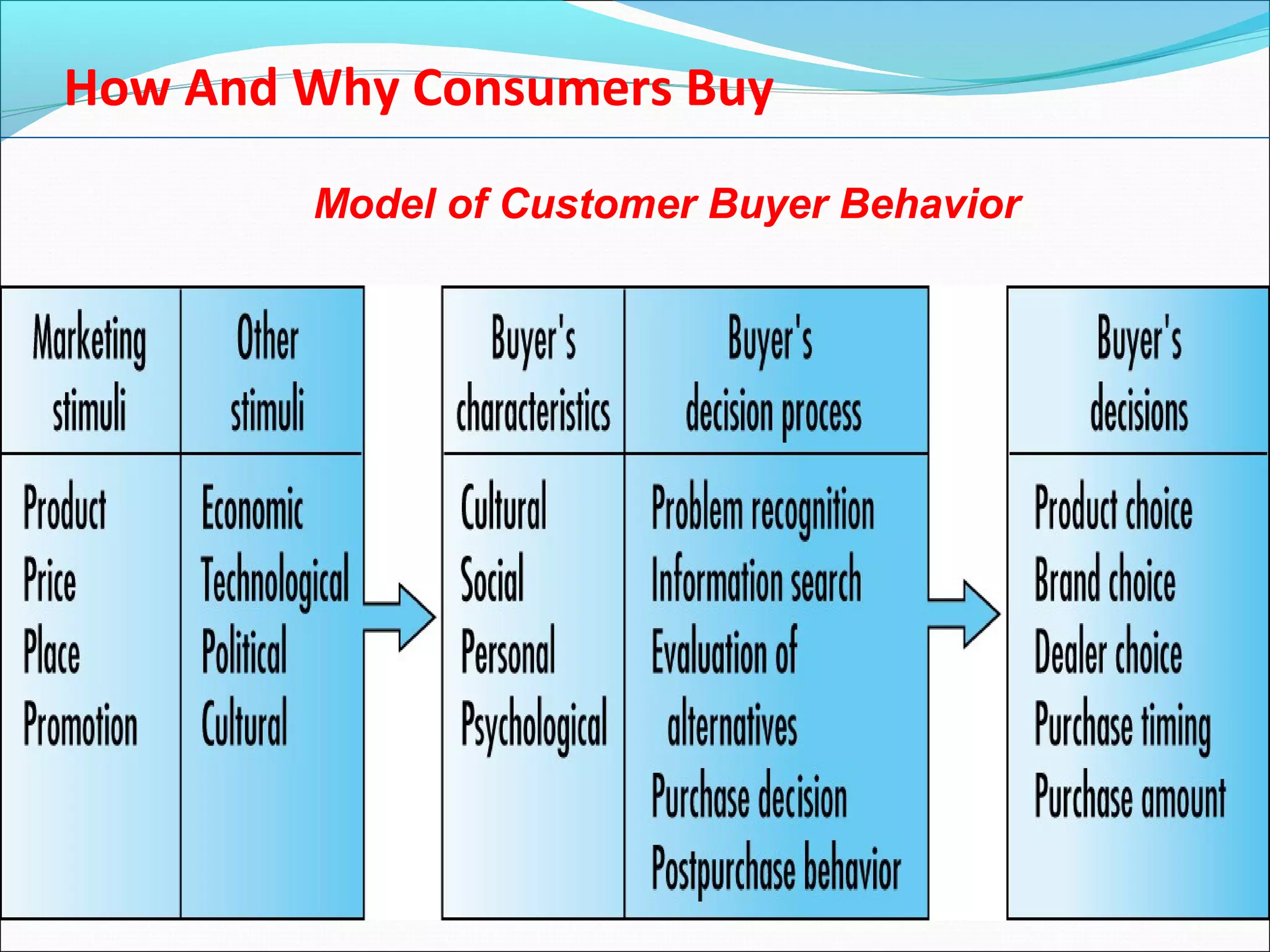 How And Why Consumers Buy
Model of Customer Buyer Behavior
 