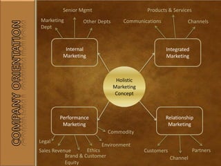 Holistic
Marketing
Concept
Internal
Marketing
Performance
Marketing
Relationship
Marketing
Integrated
Marketing
Customers
Channel
PartnersSales Revenue
Brand & Customer
Equity
Ethics
Environment
Legal
Commodity
Communications
Products & Services
ChannelsMarketing
Dept
Senior Mgmt
Other Depts
 