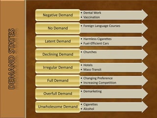 • Dental Work
• Vaccination
Negative Demand
• Foreign Language Courses
No Demand
• Harmless Cigarettes
• Fuel-Efficient Cars
Latent Demand
• Churches
Declining Demand
• Hotels
• Mass-Transit
Irregular Demand
• Changing Preference
• Increasing Competition
Full Demand
• Demarketing
Overfull Demand
• Cigarettes
• Alcohol
Unwholesome Demand
 