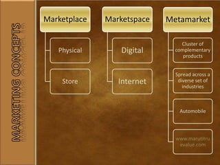 Marketplace
Physical
Store
Marketspace
Digital
Internet
Metamarket
Cluster of
complementary
products
Spread across a
diverse set of
industries
Automobile
www.marutitru
evalue.com
 