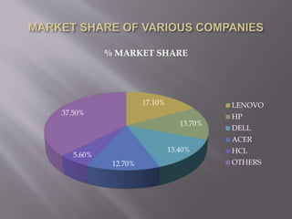 17.10%
13.70%
13.40%
12.70%
5.60%
37.50%
% MARKET SHARE
LENOVO
HP
DELL
ACER
HCL
OTHERS
 
