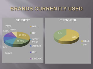 32.22%
22.22%
12.22%
10%
8.88%
7.77%
6.96%
STUDENT
DELL
HP
SONY
VAIO
OTHERS
HCL
LENOVO
60%
40%
CUSTOMER
DELL
HP
 