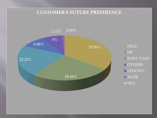35.56%
24.44%
22.22%
8.88%
8%
1.11% 0.00%
CUSTOMER'S FUTURE PREFERENCE
DELL
HP
SONY VAIO
OTHERS
LENOVO
ACER
HCL
 