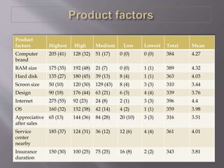 Product
factors Highest High Medium Low Lowest Total Mean
Computer
brand
205 (41) 128 (32) 51 (17) 0 (0) 0 (0) 384 4.27
RAM size 175 (35) 192 (48) 21 (7) 0 (0) 1 (1) 389 4.32
Hard disk 135 (27) 180 (45) 39 (13) 8 (4) 1 (1) 363 4.03
Screen size 50 (10) 120 (30) 129 (43) 8 (4) 3 (3) 310 3.44
Design 90 (18) 176 (44) 63 (21) 6 (3) 4 (4) 339 3.76
Internet 275 (55) 92 (23) 24 (8) 2 (1) 3 (3) 396 4.4
OS 160 (32) 152 (38) 42 (14) 4 (2) 1 (1) 359 3.98
Appreciative
after sales
65 (13) 144 (36) 84 (28) 20 (10) 3 (3) 316 3.51
Service
center
nearby
185 (37) 124 (31) 36 (12) 12 (6) 4 (4) 361 4.01
Insurance
duration
150 (30) 100 (25) 75 (25) 16 (8) 2 (2) 343 3.81
 