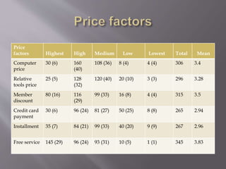 Price
factors Highest High Medium Low Lowest Total Mean
Computer
price
30 (6) 160
(40)
108 (36) 8 (4) 4 (4) 306 3.4
Relative
tools price
25 (5) 128
(32)
120 (40) 20 (10) 3 (3) 296 3.28
Member
discount
80 (16) 116
(29)
99 (33) 16 (8) 4 (4) 315 3.5
Credit card
payment
30 (6) 96 (24) 81 (27) 50 (25) 8 (8) 265 2.94
Installment 35 (7) 84 (21) 99 (33) 40 (20) 9 (9) 267 2.96
Free service 145 (29) 96 (24) 93 (31) 10 (5) 1 (1) 345 3.83
 