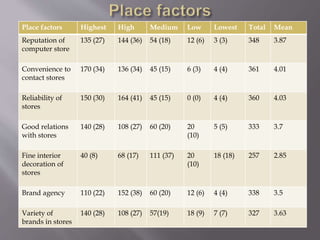 Place factors Highest High Medium Low Lowest Total Mean
Reputation of
computer store
135 (27) 144 (36) 54 (18) 12 (6) 3 (3) 348 3.87
Convenience to
contact stores
170 (34) 136 (34) 45 (15) 6 (3) 4 (4) 361 4.01
Reliability of
stores
150 (30) 164 (41) 45 (15) 0 (0) 4 (4) 360 4.03
Good relations
with stores
140 (28) 108 (27) 60 (20) 20
(10)
5 (5) 333 3.7
Fine interior
decoration of
stores
40 (8) 68 (17) 111 (37) 20
(10)
18 (18) 257 2.85
Brand agency 110 (22) 152 (38) 60 (20) 12 (6) 4 (4) 338 3.5
Variety of
brands in stores
140 (28) 108 (27) 57(19) 18 (9) 7 (7) 327 3.63
 